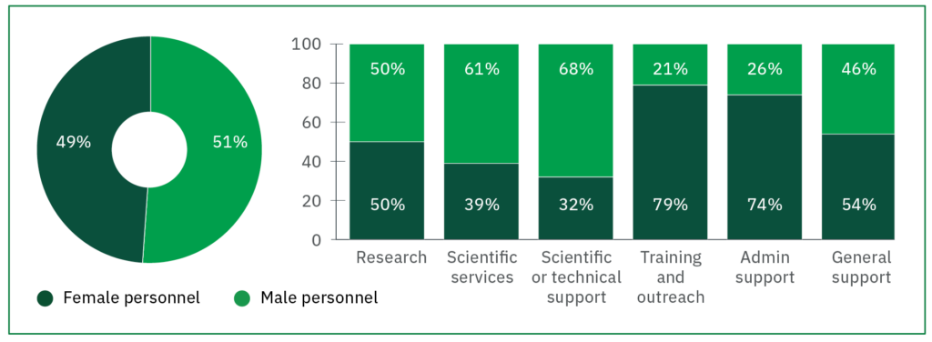 Staff total: 
Female 49%
Male 51%
Area distribution by percentage (Female to Male):
50:50	Research
39:61	Scientific services
32:68	Scientific or technical support
79:21	Training and outreach
74:26	Administrative support
54:46	General support