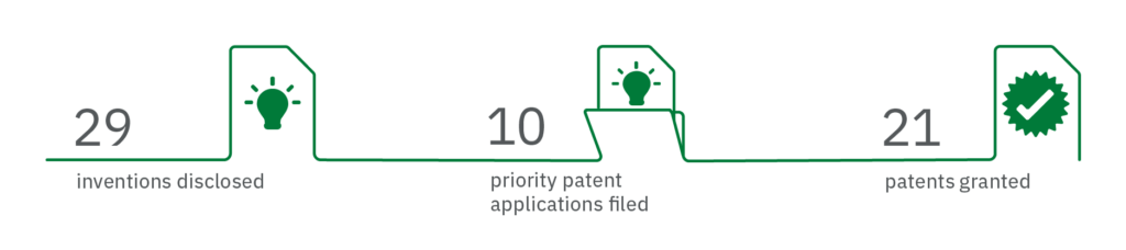 29		inventions disclosed
10		priority patent applications filed
21		patents granted
