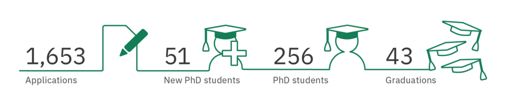 1,653 Applications
51 New PhD students
256 PhD students in total
43 Graduations