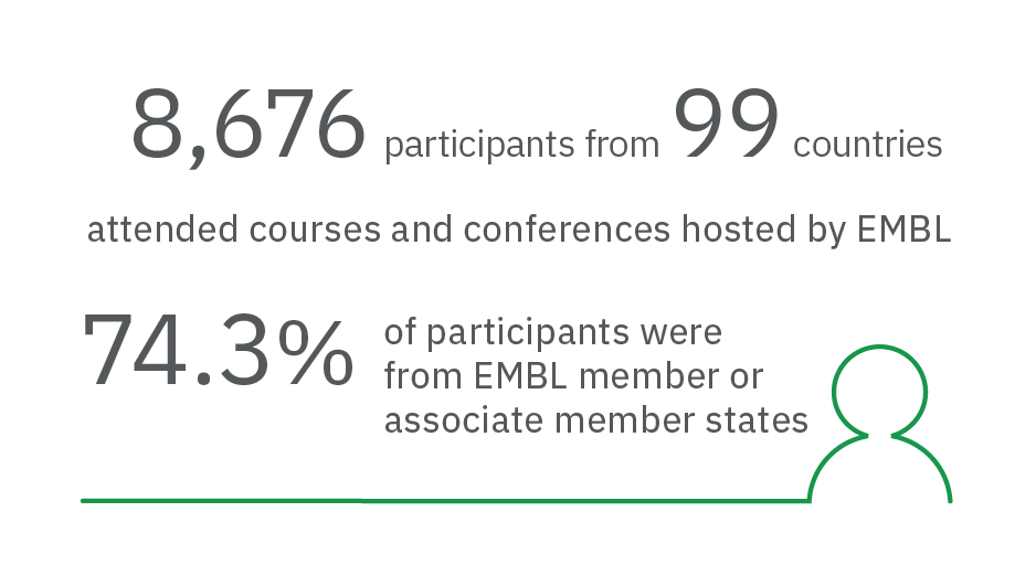 8676 participants from 99 countries attended courses and conferences hosted by EMBL sites in 2023
74.3% of participants were from EMBL member or associate member states
