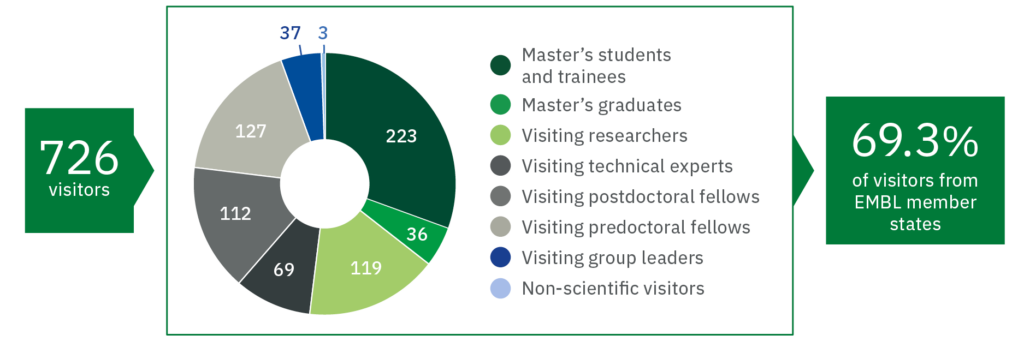 Scientific Visitors
726	visitors
Doughnut graph:
Visitors
223	Master’s students and trainees
36	Master’s graduates
119	Visiting researchers
69	Visiting technical experts
112	Visiting postdoctoral fellows
127	Visiting predoctoral fellows
37	Visiting group leaders
3	Non-scientific visitors.
69.3% of visitors from EMBL member states