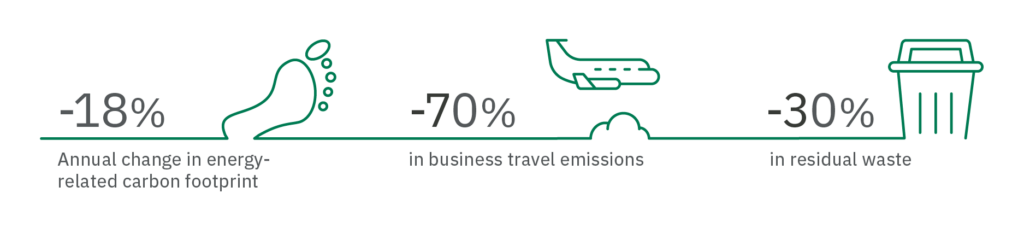 18% reduction in energy related carbon footprint 
70% reduction of CO2 from business travel
30% reduction in residual waste
