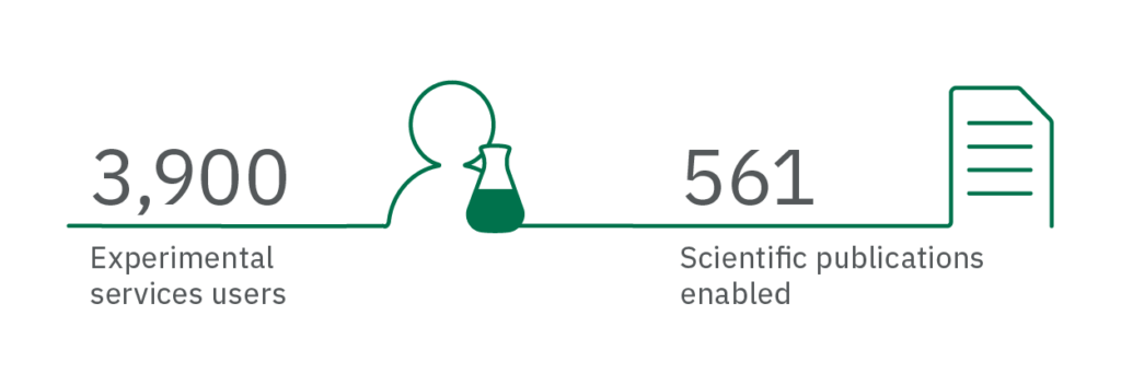 3,900
Experimental services users
561
Scientific publications enabled
