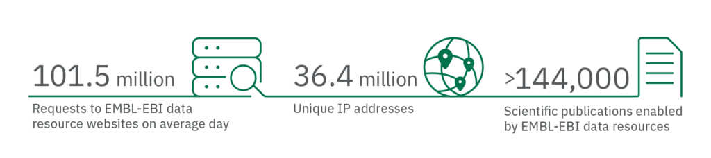 101.5 million
Requests to EMBL-EBI data resource websites on an average day
36.4 million
Unique IP addresses
>144,000
Scientific publications enabled by EMBL-EBI data resources