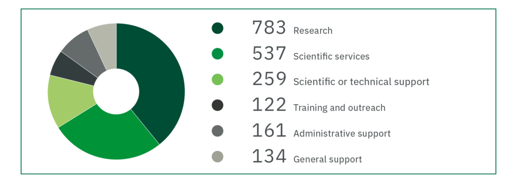 783 Research
537 Scientific services
259 Scientific or technical support
122 Training and outreach
161 Administrative support
134 General support