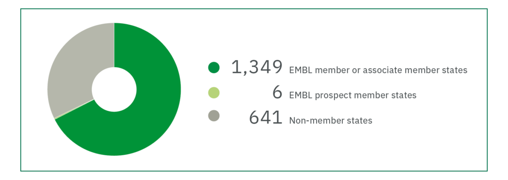 1349 EMBL member or associate
member states
6 EMBL prospect member states
641 Non-member states