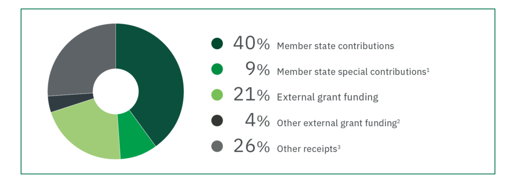 40% Member state contributions
9% Member state special contributions-1
21% External grant funding
4% Other external grant funding-2
26% Other receipts3