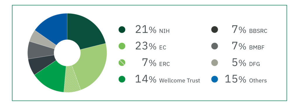 21% NIH
23% EC
7% ERC
14% Wellcome Trust
7% BBSRC
7% BMBF
5% DFG
15% Others