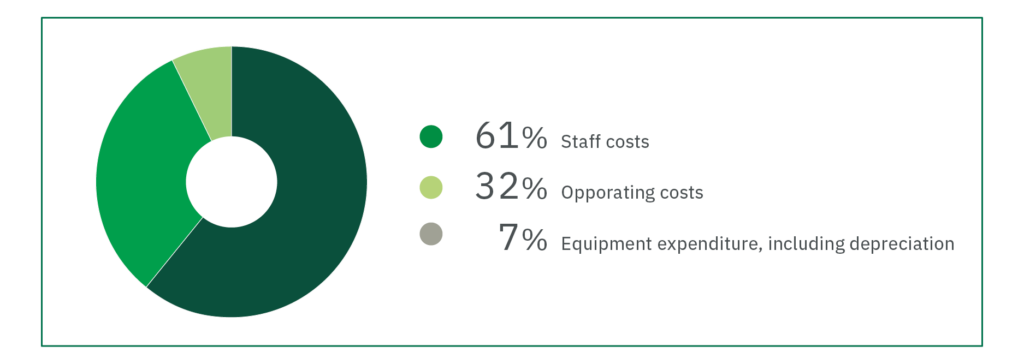 Expenditures
61% Staff costs
32% Operating costs
7% Equipment expenditures, including depreciation
