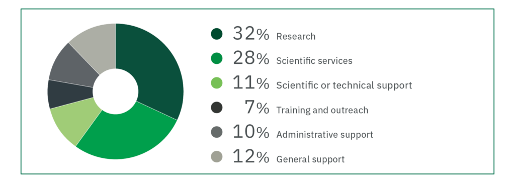 32% Research
28% Scientific services
11% Scientific or technical support
7% Training and outreach
10% Administrative support
12% General support