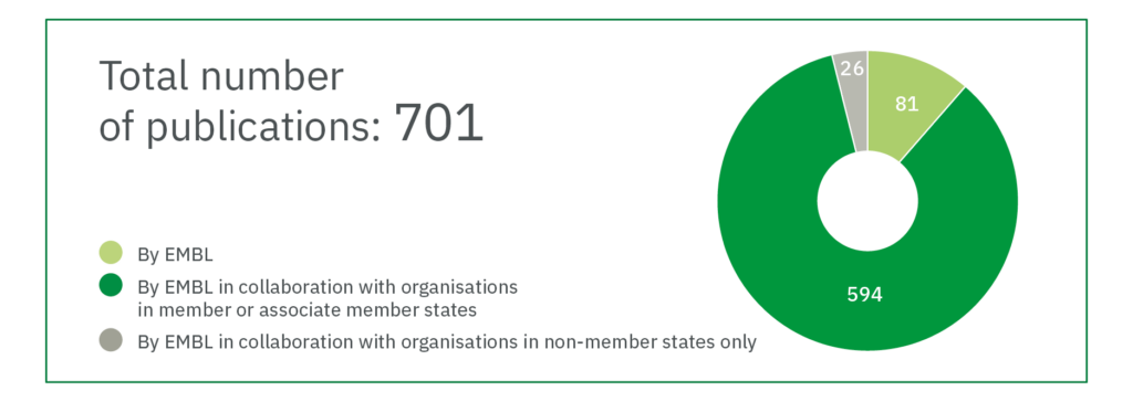 From 701 total publications: 
81 By EMBL
594 By EMBL in collaboration with organisations in member or associate member states
26 By EMBL in collaboration with organisations in non-member state locations only.