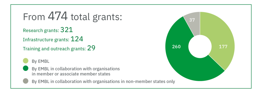 474 grants:
Total research grants: 321
Total infrastructure grants: 124
Total training and outreach grants: 29
177 By EMBL
260 By EMBL in collaboration with organisations in member or associate member states
37 By EMBL in collaboration with organisations in non-member state locations only
