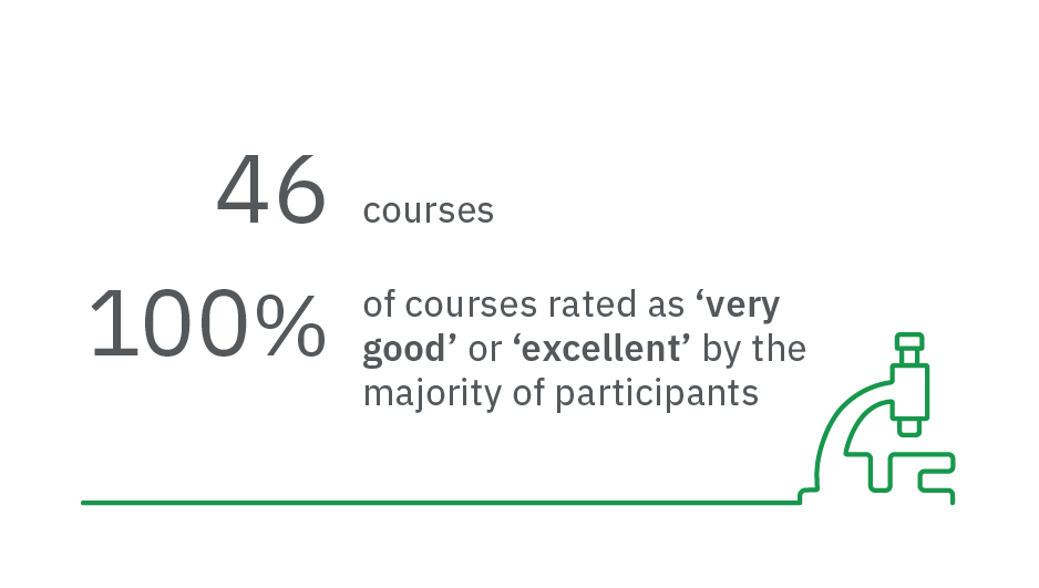 46	courses				
100%	of courses rated as ‘very good' or 'excellent’ by the majority of participants	