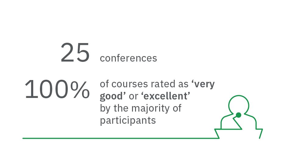 25	conferences				
100%	of conferences rated as ‘very good' or 'excellent’ by the majority of participants
