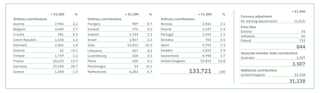 Ordinary contributions
X €1,000
%
Austria
2,966
2.2 %
Belgium
3,604
2.7 %
Croatia
381
0.3 %
Czech Republic
1,538
1.2 %
Denmark
2,461
1.8 %
Estonia
61
<0,1%
Finland
1,759
1.3 %
France
18,622
13.9 %
Germany
27,690
20.7 %
Greece
1,360
1.0 %
Hungary
989
0.7 %
Iceland
176
0.1 %
Ireland
1,744
1.3 %
Israel
2,867
2.2 %
Italy
13,812
10.3 %
Lithuania
307
0.2 %
Luxembourg
328
0.3 %
Malta
100
0.1 %
Montenegro
34
<0.1 %
Netherlands
6,282
4.7 %
Norway
2,816
2.1 %
Poland
3,247
2.4 %
Portugal
1,491
1.1 %
Slovakia
704
0.5 %
Spain
9,751
7.3 %
Sweden
3,822
2.9 %
Switzerland
4,990
3.7 %
United Kingdom
19,819
14.8 %
Total
133,721
100
Currency adjustment
X €1,000
For sterling adjustments
(1,311)
Entry fees
Estonia
45
Lithuania
66
Poland
733
Total
844
Associate member state contributions
Australia
3,507
Total
3,507
Additional contributions
United Kingdom
Total
31,238