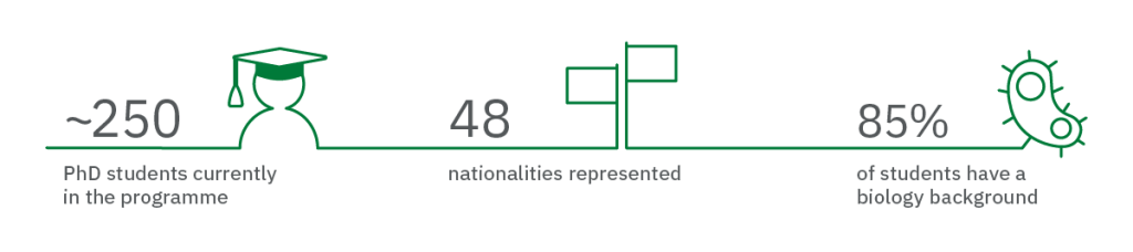 250 PhD students currently in the programme
48 nationalities represented
85% of students have a biology background