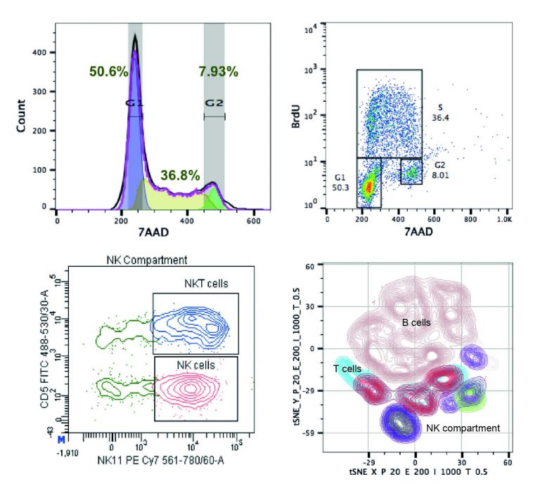 Flow Cytometry Core Facility – The Flow Cytometry Core Facility Offers 