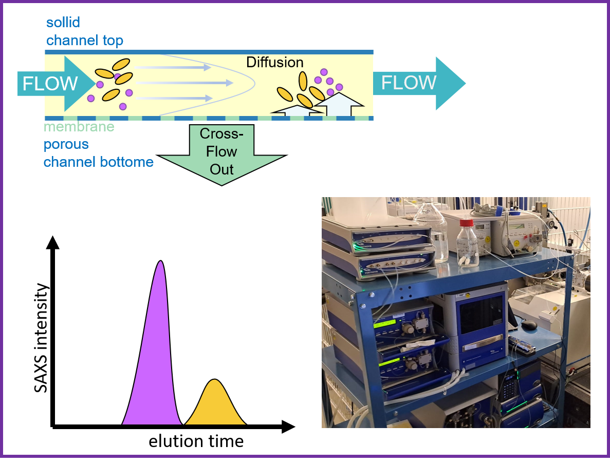 Automated SAXS – Small Angle X-Ray Scattering