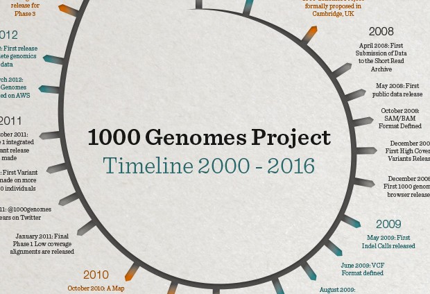 what is the 1000 genome project