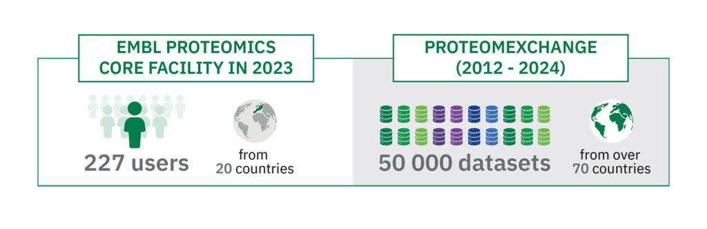 Graphic showing the scale of EMBL's proteomics core facility in 2023. The facility had 227 users from 20 countries. The graphic also shows that the ProteomeXchange consortium has had 50 000 datasets  submitted between 2012 and 2024, from 70 countries.