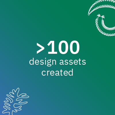 >100 design assets created