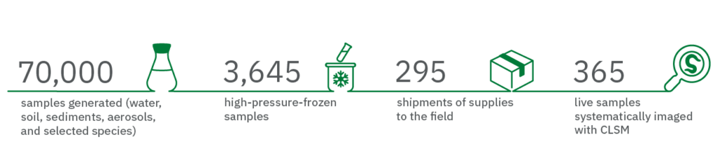 70 000 Samples generated (water, soil, sediments, aerosols, and selected species)
3645 High-pressure-frozen samples	
295 Shipments of supplies to the field
365 Live samples systematically imaged with CLSM	
