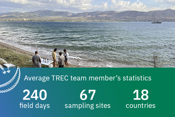 Average TREC team member’s statistics 240 field days 67 sampling sites 18 countries