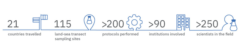 21 Countries travelled	
115 land-sea transect sampling sites
>200 Protocols performed 	 
> 90 institutions involved	
>200 Scientists in the field 	